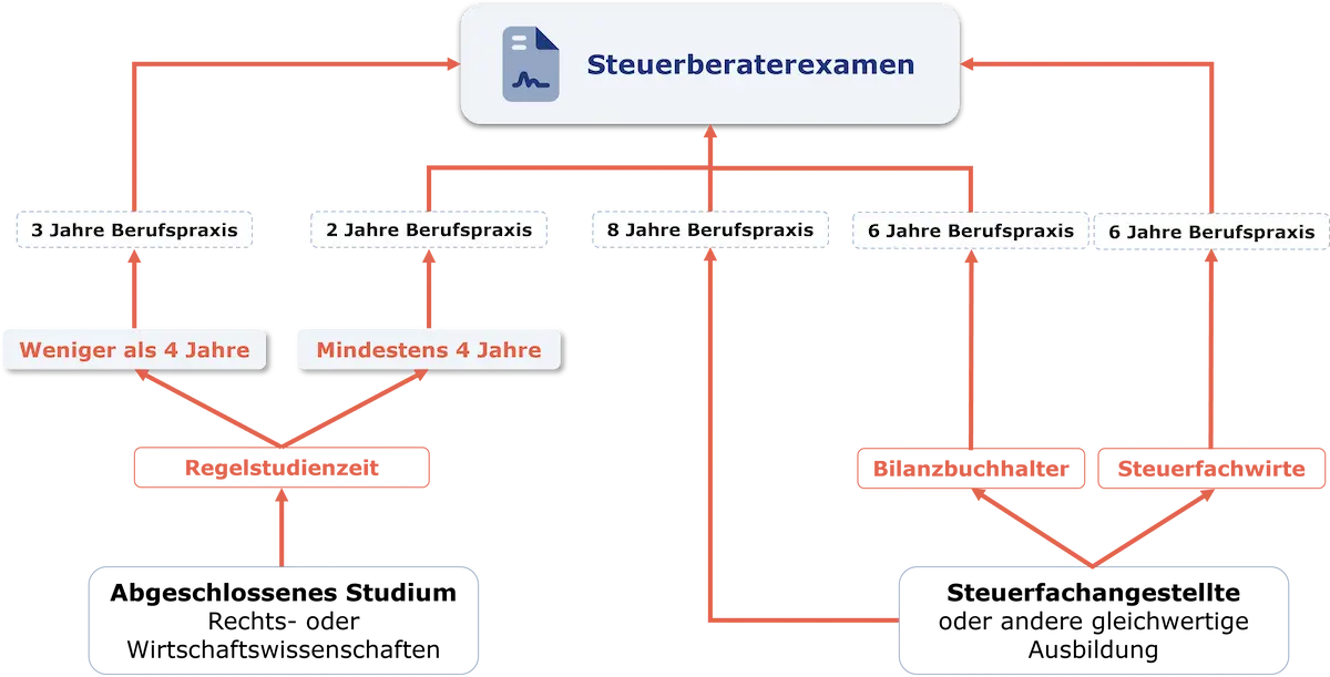 Steuerberater Ausbildung Voraussetzung Zulassung Steuerberaterexamen